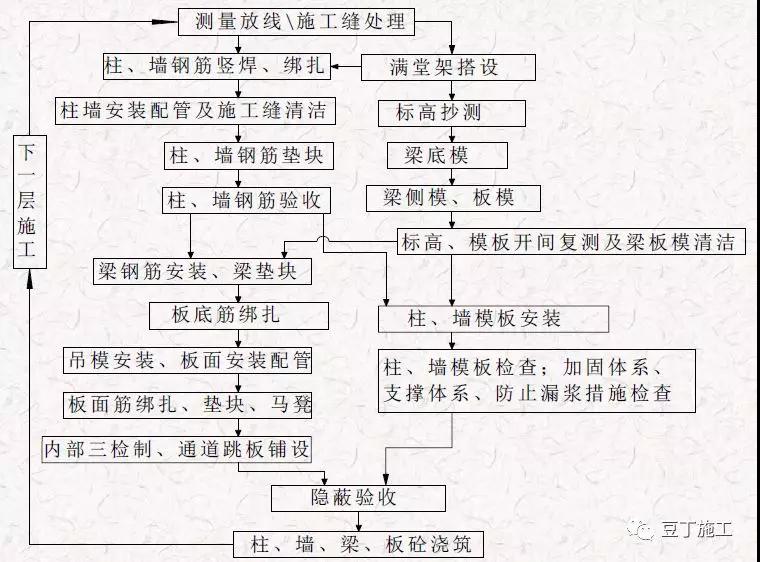 建筑模板工程结构工艺流程图